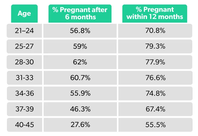 Survey results showing ideal age range for pregnancy among modern women.